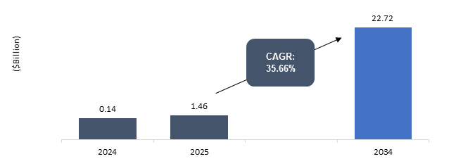 Battery Swapping Charging Infrastructure Market